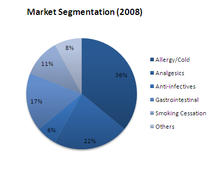 Demographic segmentation picture