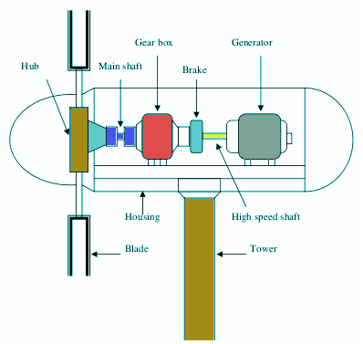  Types and Parts of a Horizontal Axis Wind Turbines - DolceraWiki