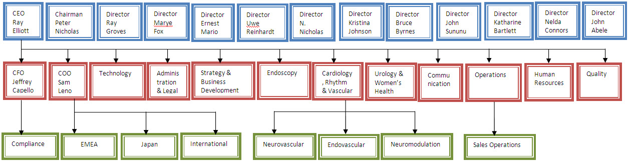 Becton Dickinson Organizational Chart