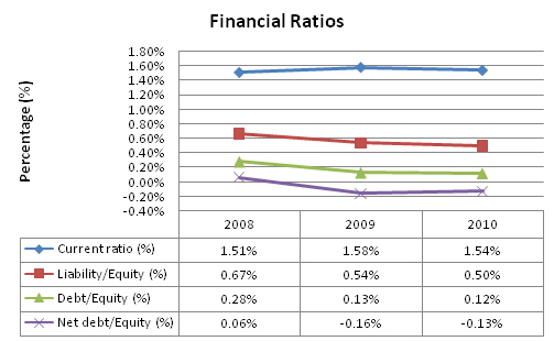 samsung financial ratios