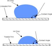 Measuring of Surface Energy