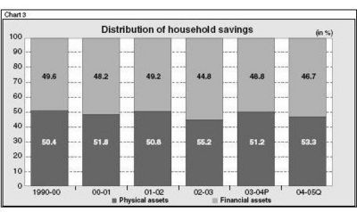 India saves high in physical assets