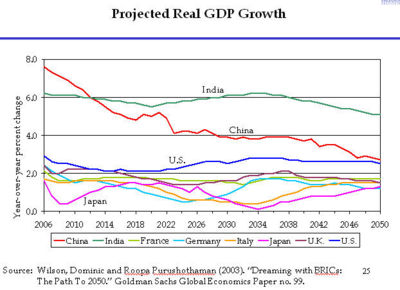 GDP growth in India
