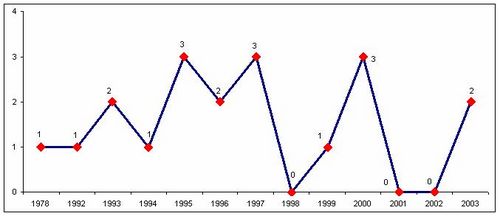 IP activity over the years