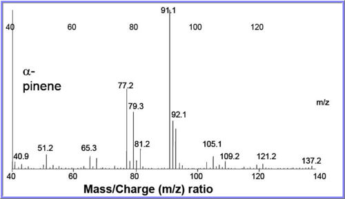 m/z of pinene. Bell, 2004