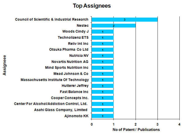 Graph showing Top assignee names