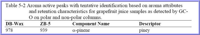 Retention characteristics of pinene in grapefruit juice detected by GC-O. Bell, 2004