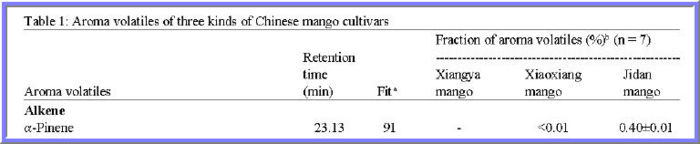 Aroma characteristics of Chinese mango cultivars by GC/MS. Zhang et al., 2006
