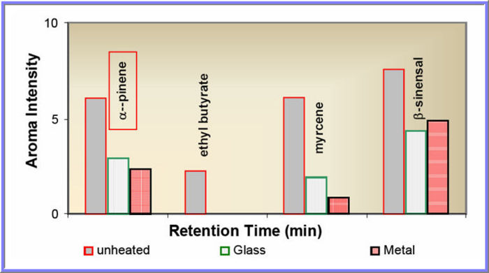 Pinene show greater aroma intensity in unheated juice than in the heated samples. Bell, 2004