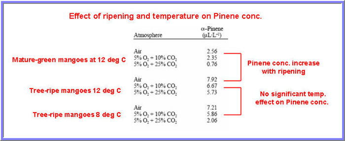 Effect of ripening and temperature on pinene synthesis in mangoes. Bender and Brecht, 2000