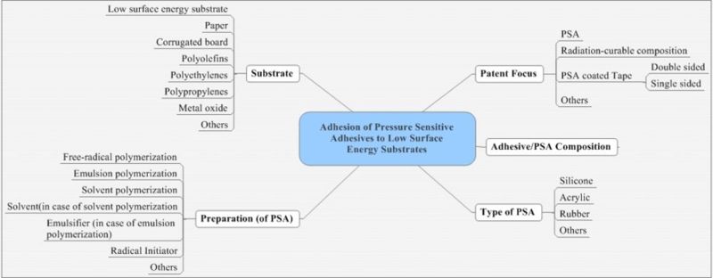 Taxonomy map - Adhesion