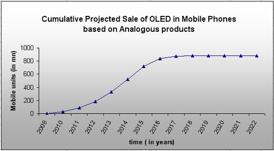 Cumu-Sales-OLED Mobile-analogous.jpg