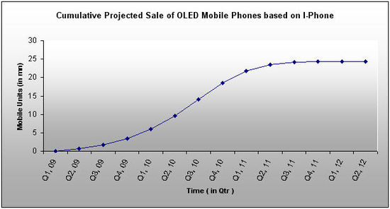 Cumu-Sales-OLED Mobiles-IPhone.jpg
