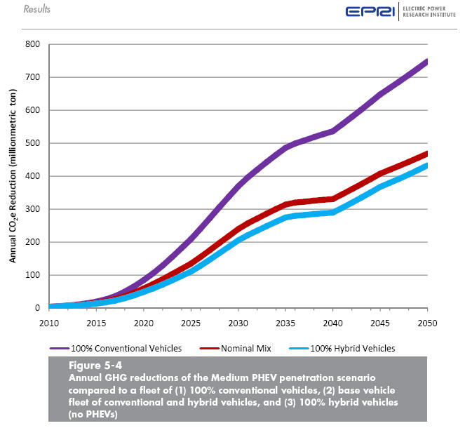 A market study on Hybrid vehicles and the concept of V2G DolceraWiki