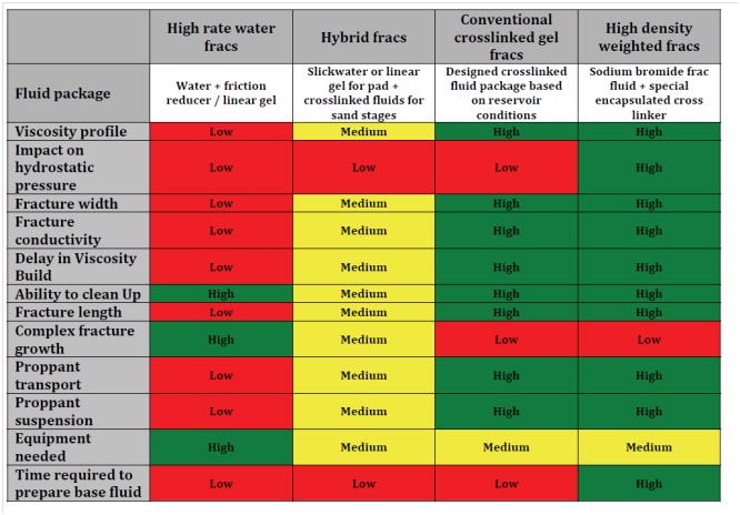 Artificial Lift Selection Chart