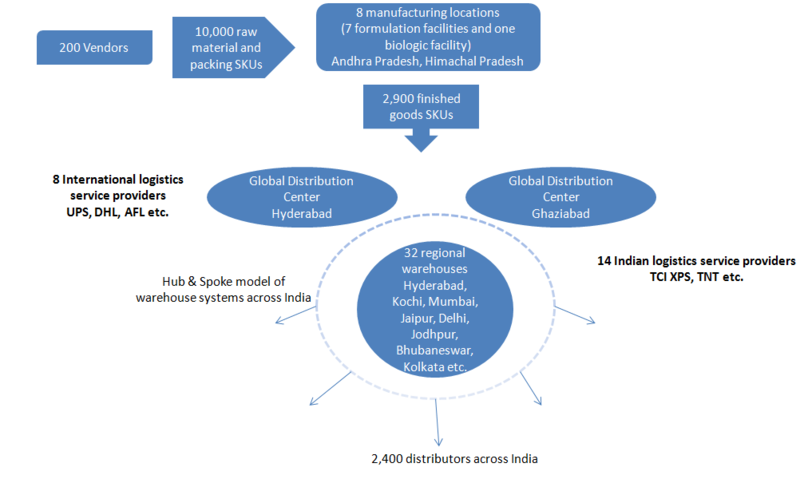 DRL Supply chain in India1.png
