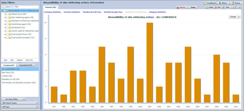 Enhanced bioavailability of skin-whitening ingredients in topical applications