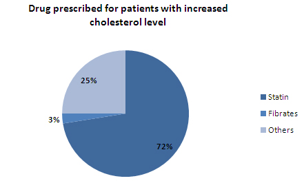 Drug prescribed for cholesterol - india1.jpg