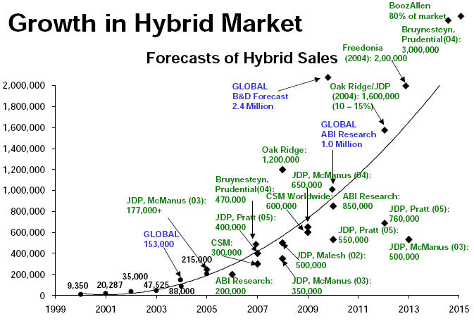 File:Hev sales forecast.jpg
