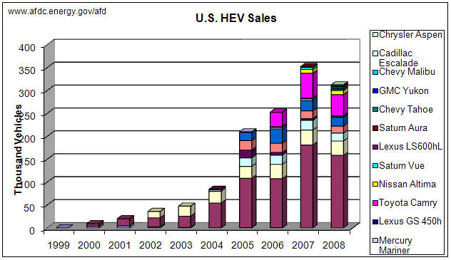 File:Historic Hev Sales.jpg