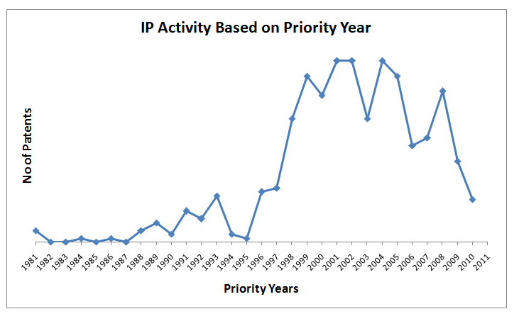 File:IP activity -priority year temp.png