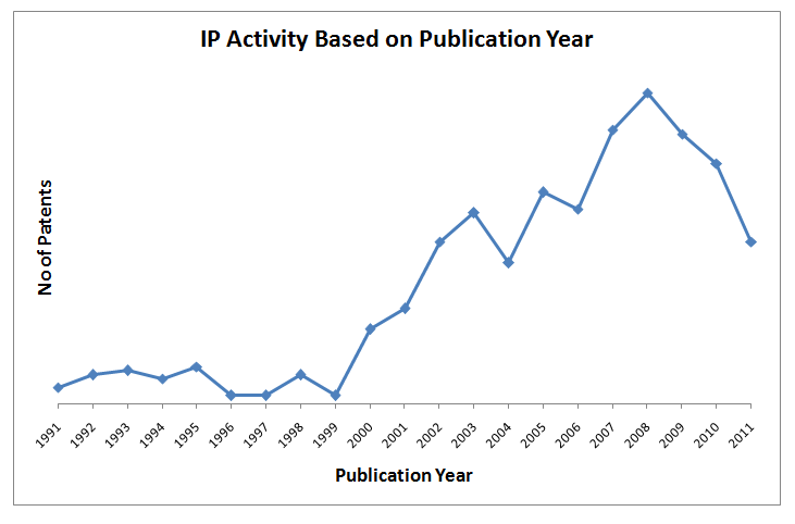 File:IP activity -publication year templ.png