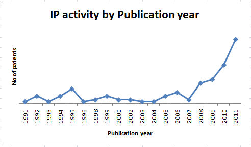 IP activity pub year.jpg