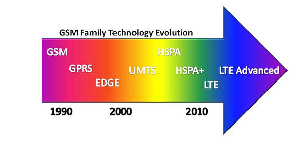4 g максимальная. GSM, HSPA, UMTS, Edge. Стандарт UMTS. Стандарты GSM В мире. Эволюция LTE технологии UMTS GSM.