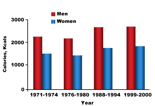 Figure 2. Caloric intake from 1971-2000