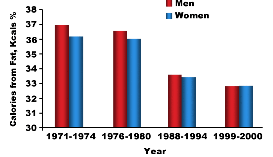 Figure 4. Percentage of caloric intake from fat from 1971-2000