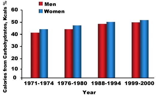 Figure 5. Percentage of caloric intake from carbohydrates from 1971-2000