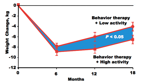 Figure 8. Effect of physical activity on body weight