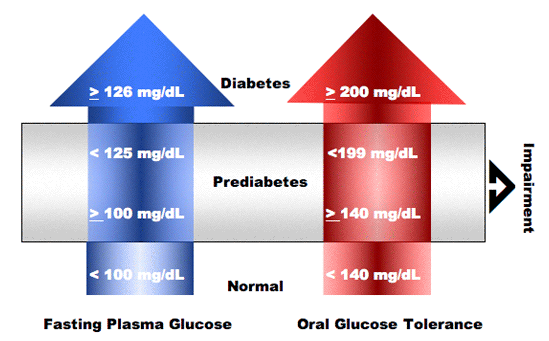 Figure 5. Progression to diabetes