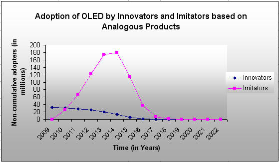 File:OLEd Innovators-Imitators analogous.jpg