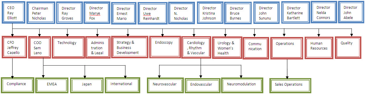 Abbott Org Chart