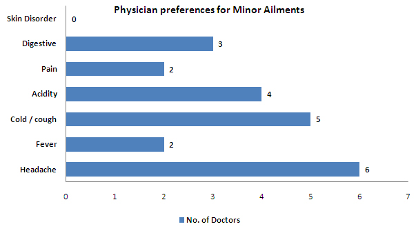 Physician preferences for minor ailments - india.jpg