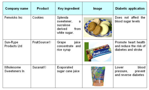 Products substitute for High fructose corn syrup.jpeg