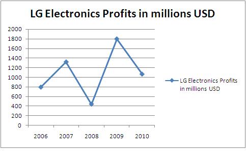Profit trend LG.jpeg