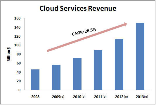 File:Revenue-cloud services.jpg