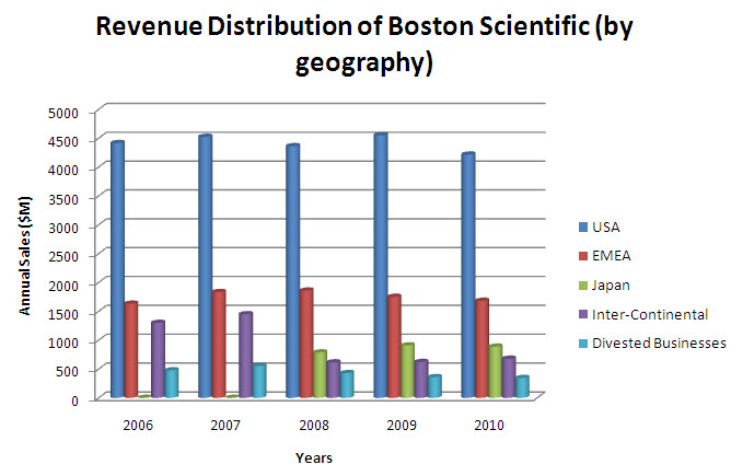 Revenue - geogwise - Boston scientific.jpg