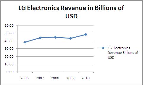 File:Revenue trend11.jpeg