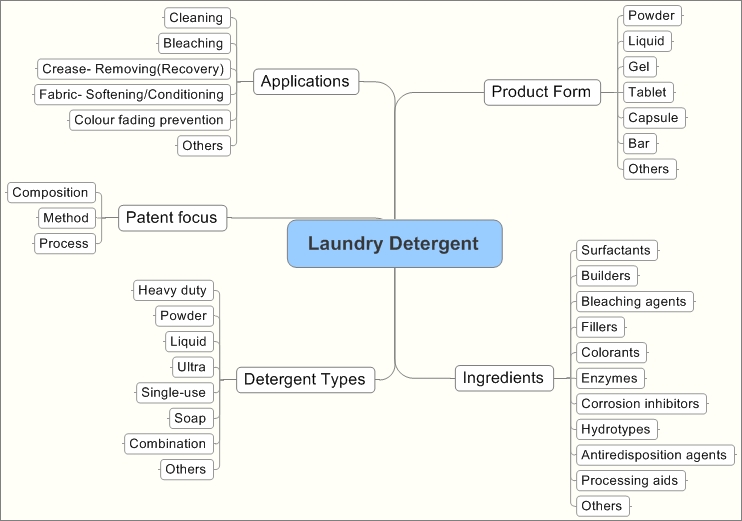 UnileverLaundry DetergentsProducttoPatentMapping DolceraWiki