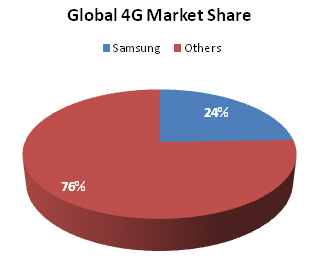 Samsung 4g mkt share.jpg