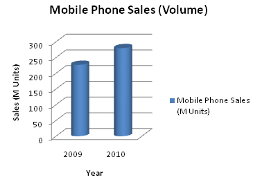 Samsung mobile phone sales.jpg