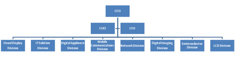 Samsung Electronics Organizational Chart