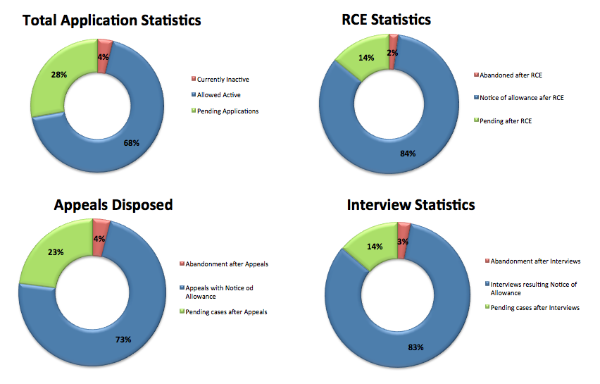 Examiner Statistics