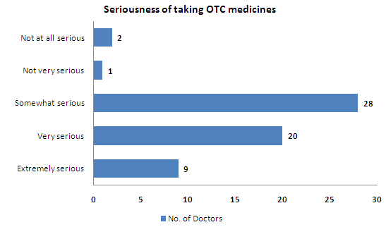 Seriousness of taking otc - india.jpg