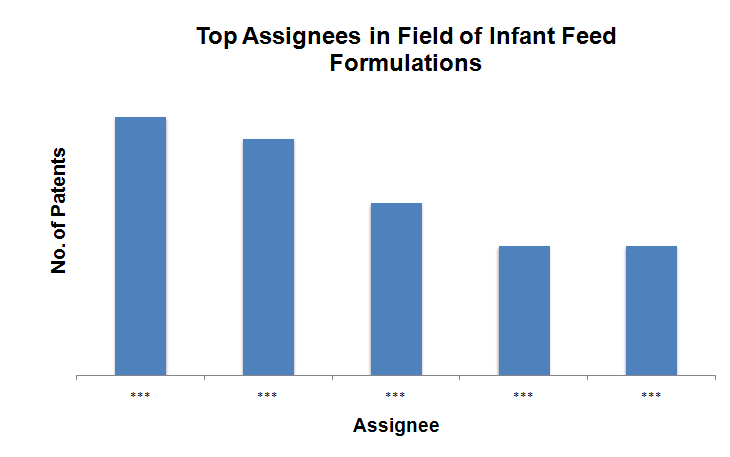 File:T Assignees in Filed of Infant Feed Formulation.png