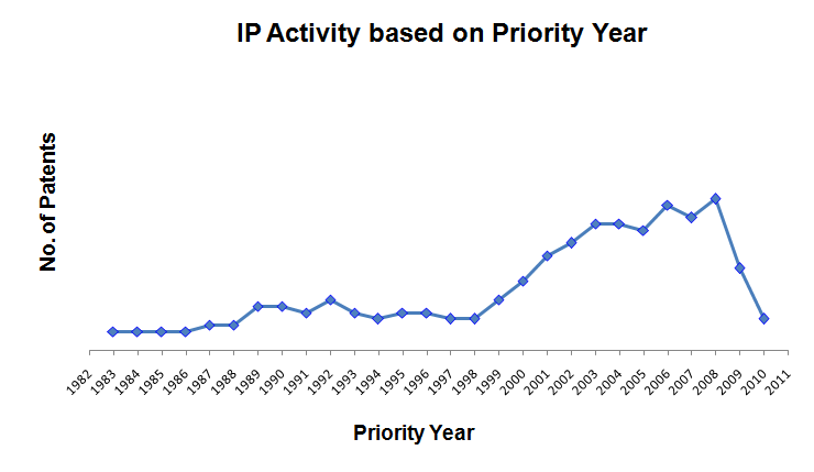 File:T IP Activity Based on Priority Year.png
