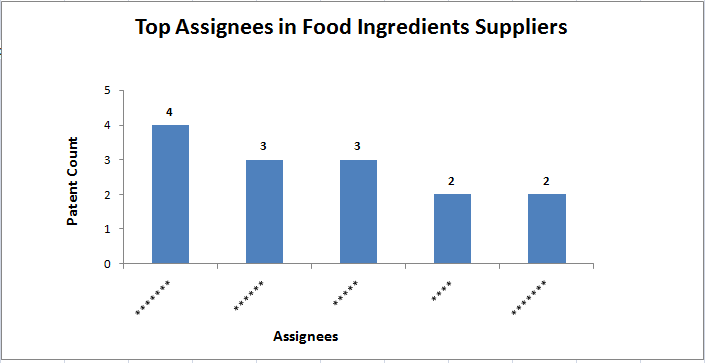 File:Top Assignees in the Food Ingredient Suppliers temp CA.png